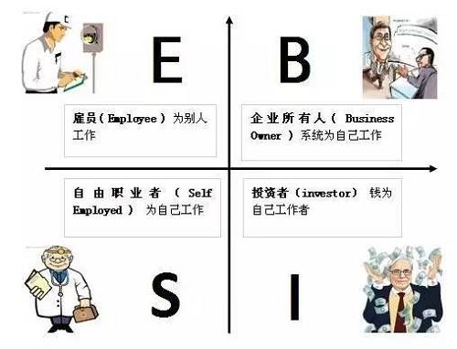花卷君認(rèn)為，邁入B或I象限的門檻還是挺高的，然而我們中的大多數(shù)，尤其是年輕人，都是位于E象限的雇員（打工者）——也就是作者在書中描述的那類很難賺到大錢的人。聽起來有點(diǎn)沮喪對不對？想到自己早出晚歸勤勤懇懇的為老板打工，居然難以成為有錢人？！不！甘！心！帶著些許不服和疑問，花卷君采訪了幾位已經(jīng)邁入有錢人隊(duì)伍的職場牛人，他們雖然也是站在E象限的打工者，但是，通過短時間內(nèi)讓收入翻倍（5年翻了10倍以上）實(shí)現(xiàn)了財富的快速積累。怎么做到的？如果我也能5年收入翻10倍的話，給人打工又何妨？