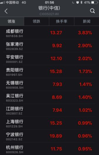 ▲截至6日收盤(pán)，部分銀行股漲幅情況