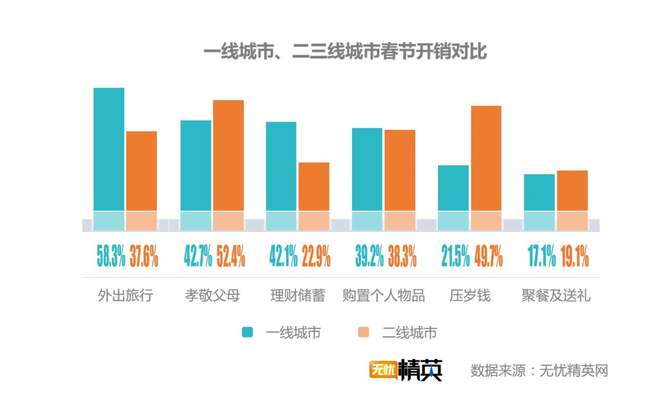出去浪還是回家，白領過春節(jié)要花多少錢？