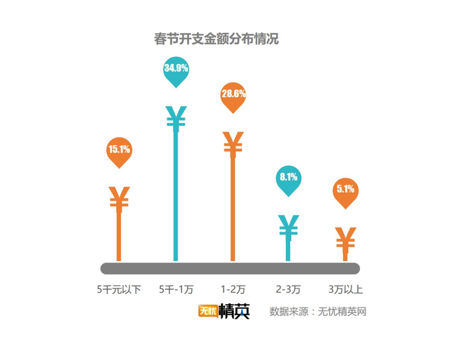 出去浪還是回家，白領過春節(jié)要花多少錢？