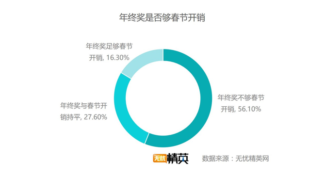 出去浪還是回家，白領過春節(jié)要花多少錢？