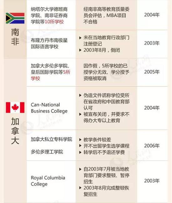 教育部留學(xué)預(yù)警:這88所海外院校先萬別去